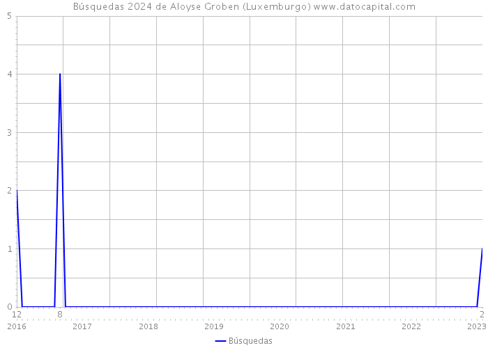 Búsquedas 2024 de Aloyse Groben (Luxemburgo) 