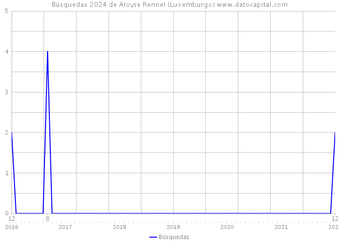 Búsquedas 2024 de Aloyse Rennel (Luxemburgo) 