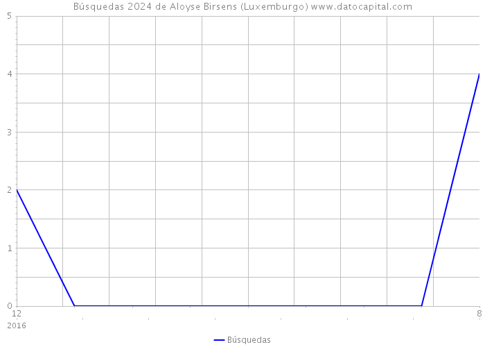 Búsquedas 2024 de Aloyse Birsens (Luxemburgo) 