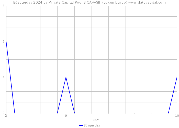 Búsquedas 2024 de Private Capital Pool SICAV-SIF (Luxemburgo) 