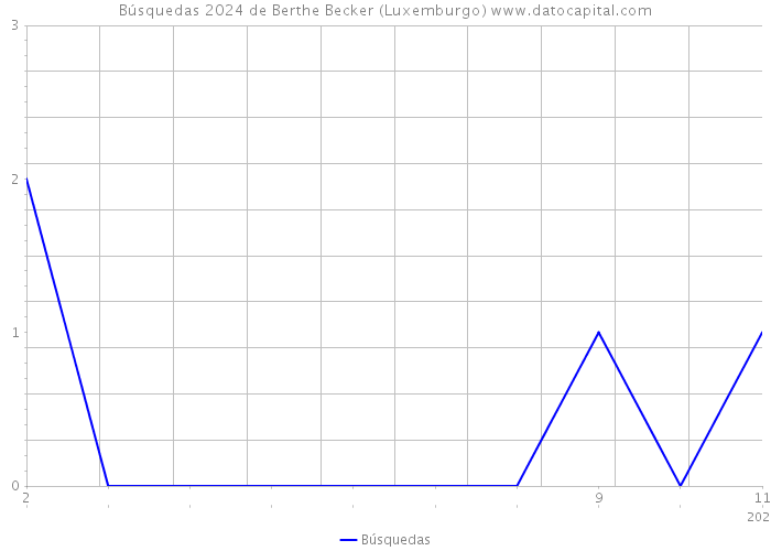 Búsquedas 2024 de Berthe Becker (Luxemburgo) 