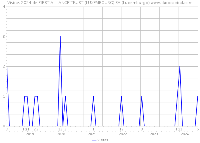 Visitas 2024 de FIRST ALLIANCE TRUST (LUXEMBOURG) SA (Luxemburgo) 
