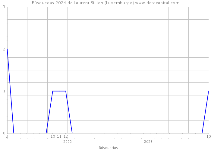 Búsquedas 2024 de Laurent Billion (Luxemburgo) 