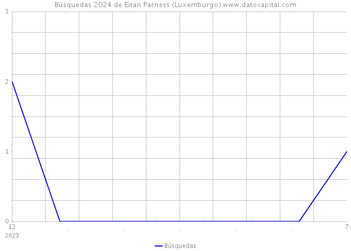 Búsquedas 2024 de Eitan Parness (Luxemburgo) 