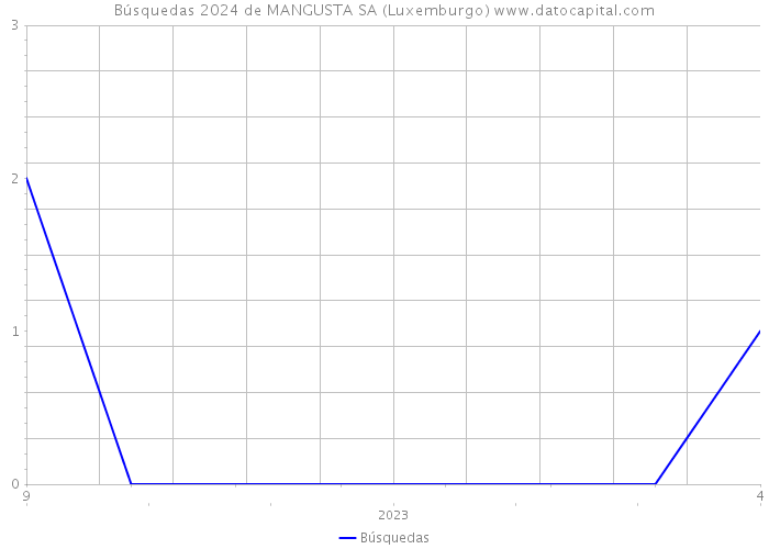 Búsquedas 2024 de MANGUSTA SA (Luxemburgo) 