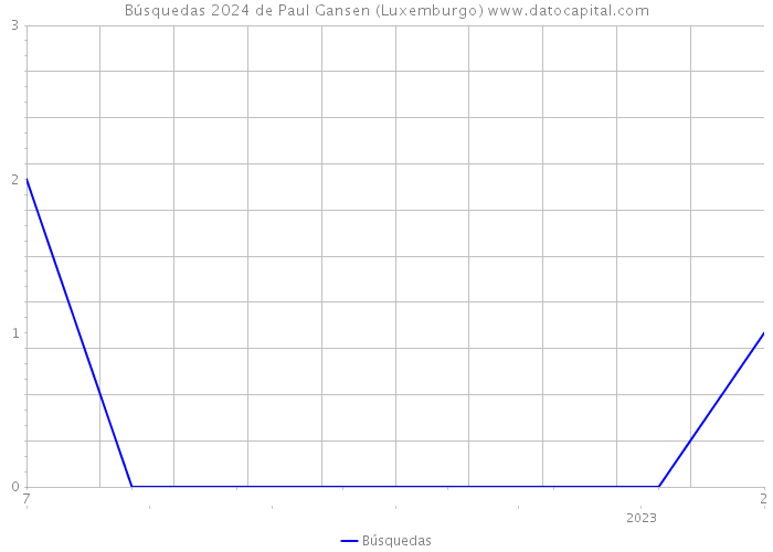 Búsquedas 2024 de Paul Gansen (Luxemburgo) 