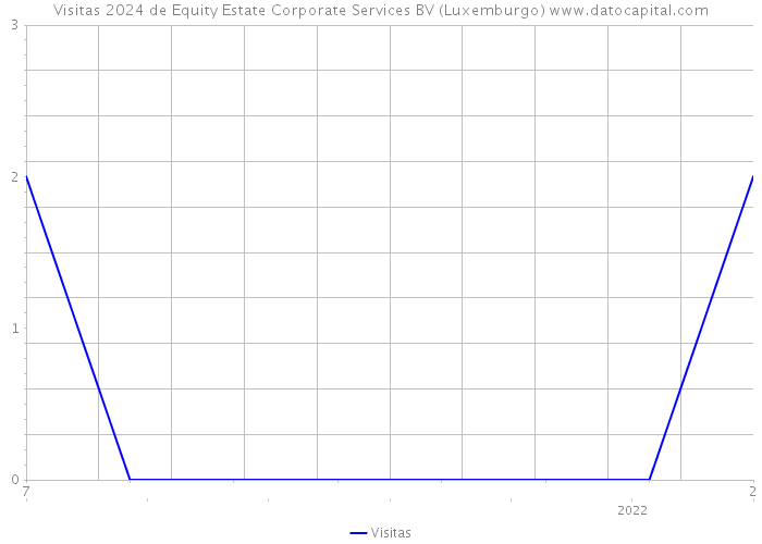 Visitas 2024 de Equity Estate Corporate Services BV (Luxemburgo) 