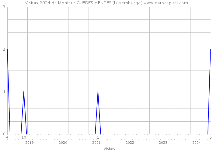 Visitas 2024 de Monieur GUEDES MENDES (Luxemburgo) 