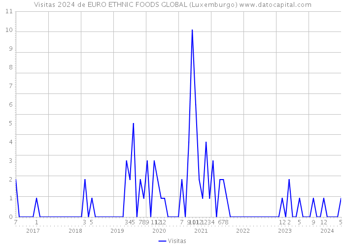 Visitas 2024 de EURO ETHNIC FOODS GLOBAL (Luxemburgo) 