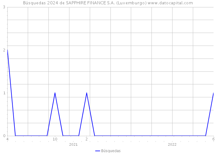 Búsquedas 2024 de SAPPHIRE FINANCE S.A. (Luxemburgo) 