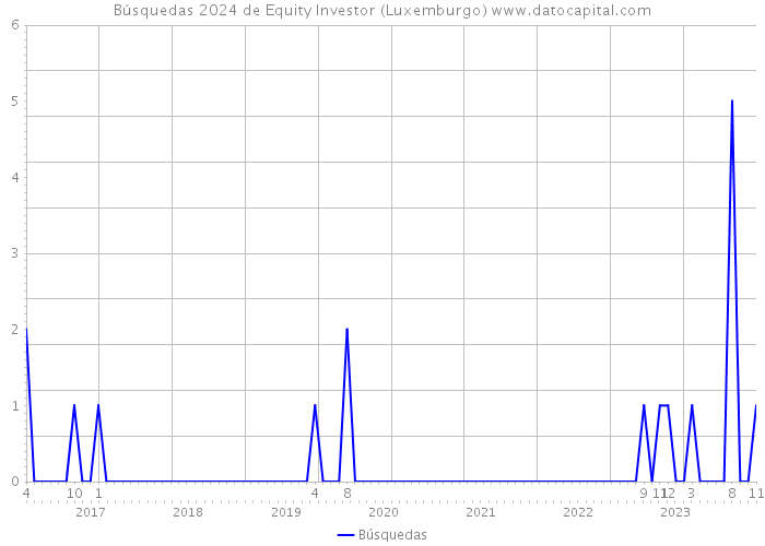 Búsquedas 2024 de Equity Investor (Luxemburgo) 