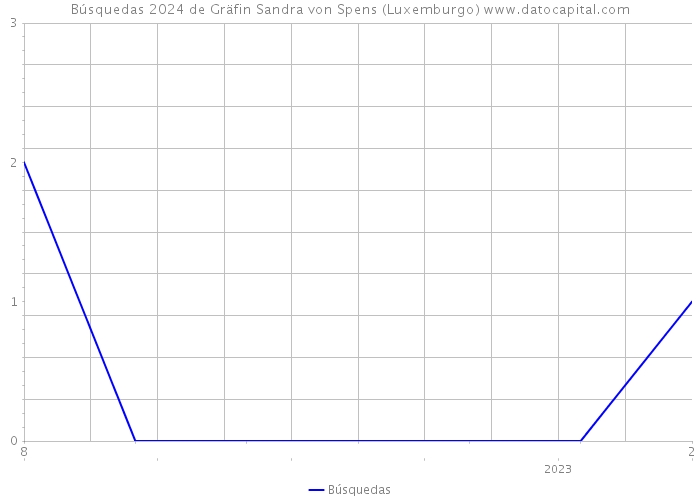 Búsquedas 2024 de Gräfin Sandra von Spens (Luxemburgo) 