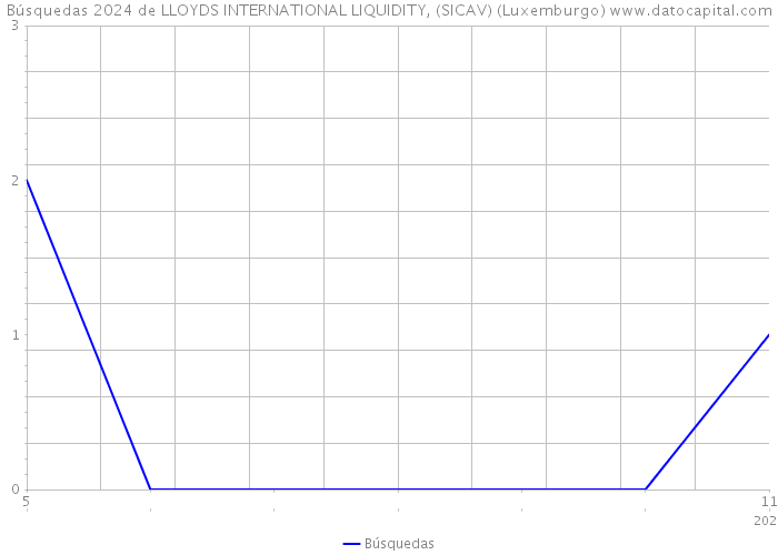 Búsquedas 2024 de LLOYDS INTERNATIONAL LIQUIDITY, (SICAV) (Luxemburgo) 