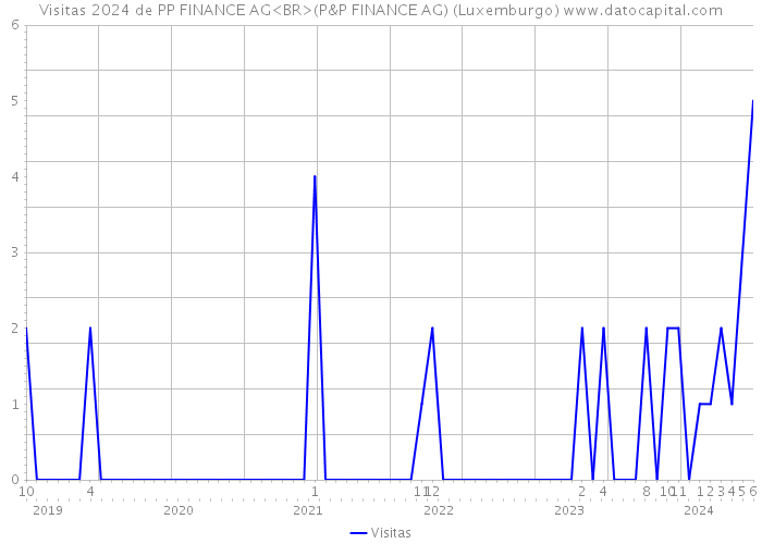 Visitas 2024 de PP FINANCE AG<BR>(P&P FINANCE AG) (Luxemburgo) 