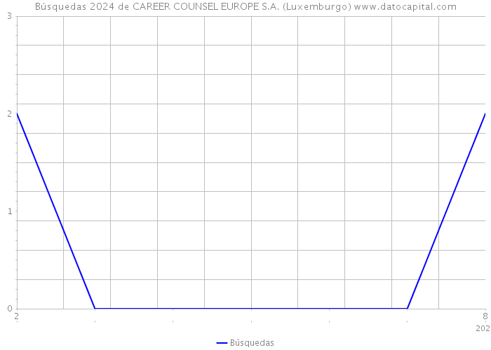 Búsquedas 2024 de CAREER COUNSEL EUROPE S.A. (Luxemburgo) 