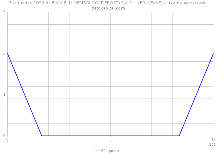 Búsquedas 2024 de E.V.A.F. LUXEMBOURG (BIFROST) S.A R.L.<BR>(EVAF) (Luxemburgo) 