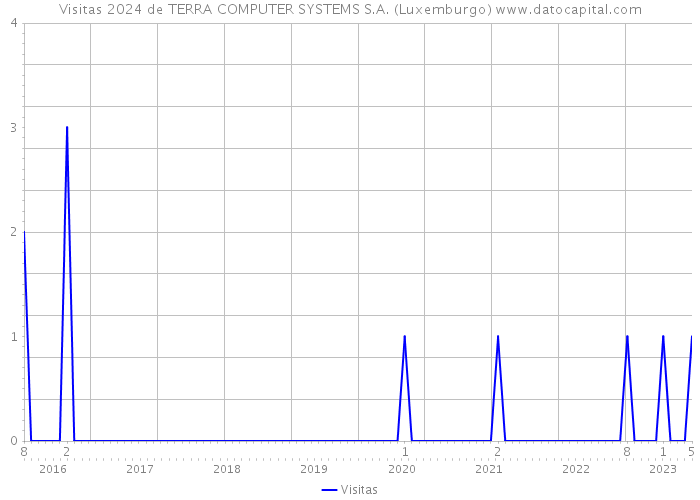 Visitas 2024 de TERRA COMPUTER SYSTEMS S.A. (Luxemburgo) 
