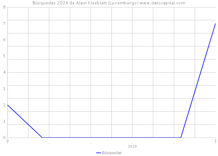 Búsquedas 2024 de Alain Kleeblatt (Luxemburgo) 