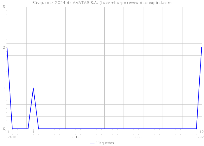 Búsquedas 2024 de AVATAR S.A. (Luxemburgo) 