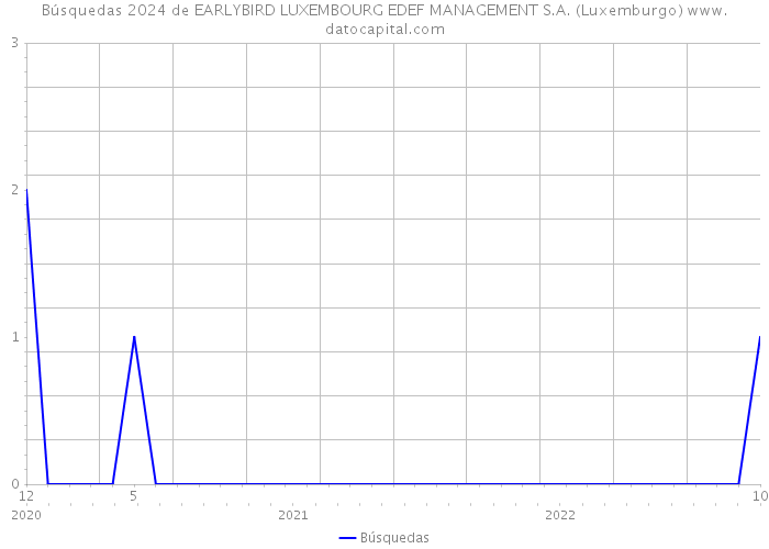 Búsquedas 2024 de EARLYBIRD LUXEMBOURG EDEF MANAGEMENT S.A. (Luxemburgo) 