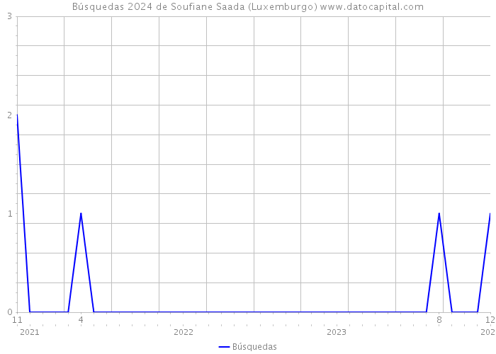 Búsquedas 2024 de Soufiane Saada (Luxemburgo) 