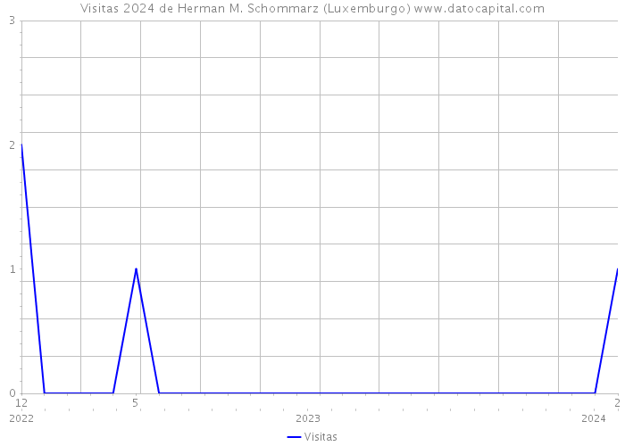 Visitas 2024 de Herman M. Schommarz (Luxemburgo) 
