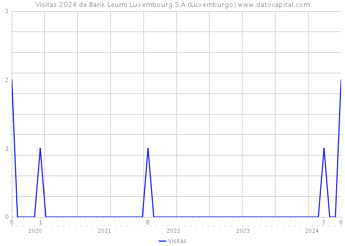 Visitas 2024 de Bank Leumi Luxembourg S.A (Luxemburgo) 