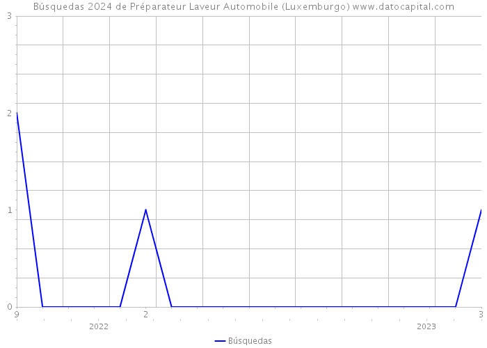 Búsquedas 2024 de Préparateur Laveur Automobile (Luxemburgo) 