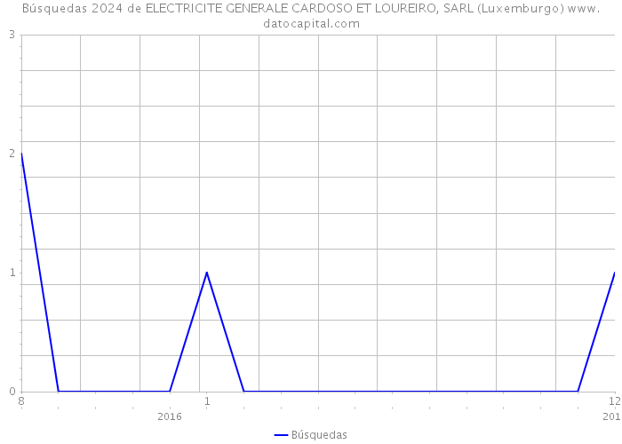 Búsquedas 2024 de ELECTRICITE GENERALE CARDOSO ET LOUREIRO, SARL (Luxemburgo) 