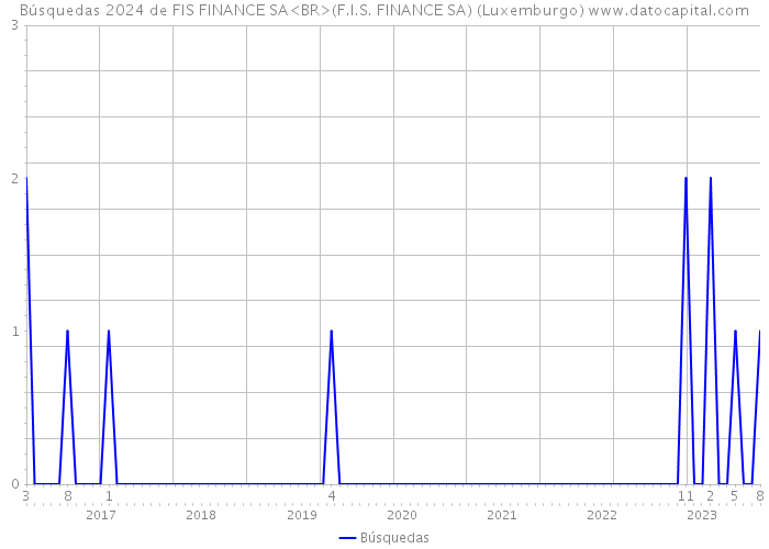 Búsquedas 2024 de FIS FINANCE SA<BR>(F.I.S. FINANCE SA) (Luxemburgo) 