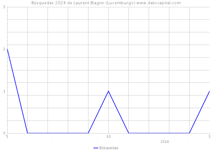 Búsquedas 2024 de Laurent Biagini (Luxemburgo) 