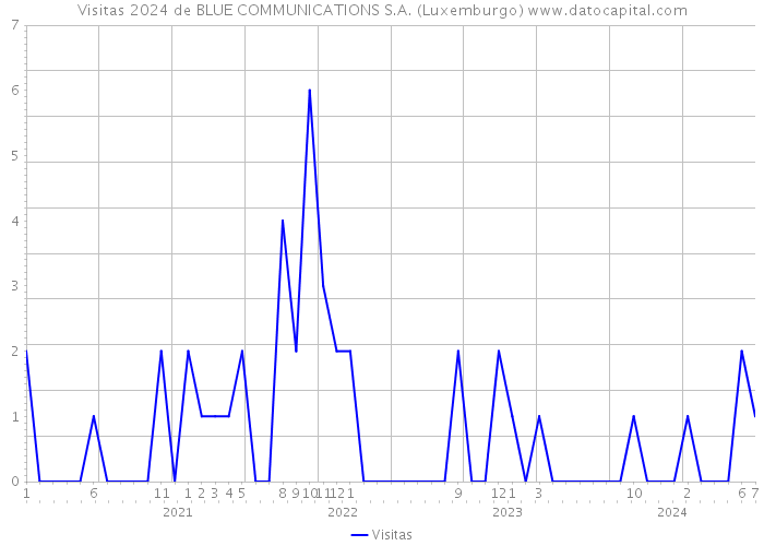 Visitas 2024 de BLUE COMMUNICATIONS S.A. (Luxemburgo) 