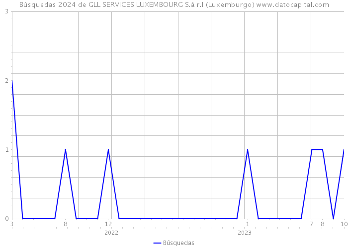 Búsquedas 2024 de GLL SERVICES LUXEMBOURG S.à r.l (Luxemburgo) 