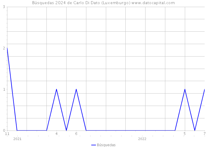 Búsquedas 2024 de Carlo Di Dato (Luxemburgo) 