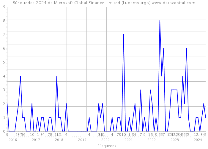 Búsquedas 2024 de Microsoft Global Finance Limited (Luxemburgo) 