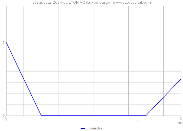 Búsquedas 2024 de EXON AG (Luxemburgo) 