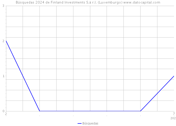 Búsquedas 2024 de Finland Investments S.à r.l. (Luxemburgo) 