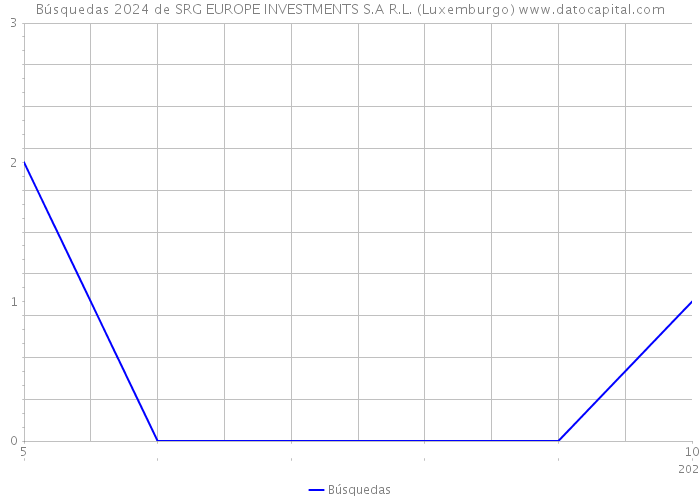 Búsquedas 2024 de SRG EUROPE INVESTMENTS S.A R.L. (Luxemburgo) 
