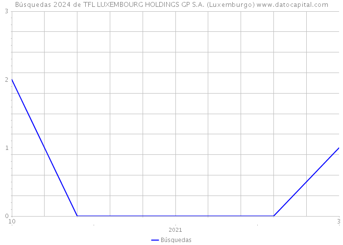 Búsquedas 2024 de TFL LUXEMBOURG HOLDINGS GP S.A. (Luxemburgo) 