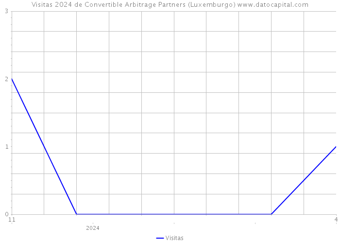 Visitas 2024 de Convertible Arbitrage Partners (Luxemburgo) 