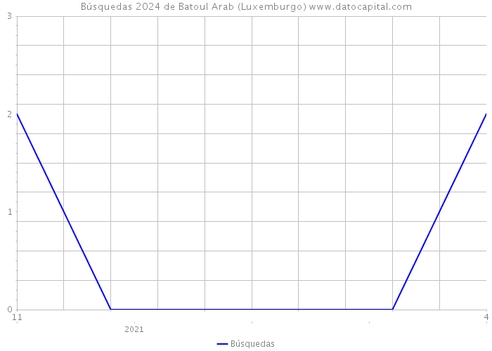 Búsquedas 2024 de Batoul Arab (Luxemburgo) 