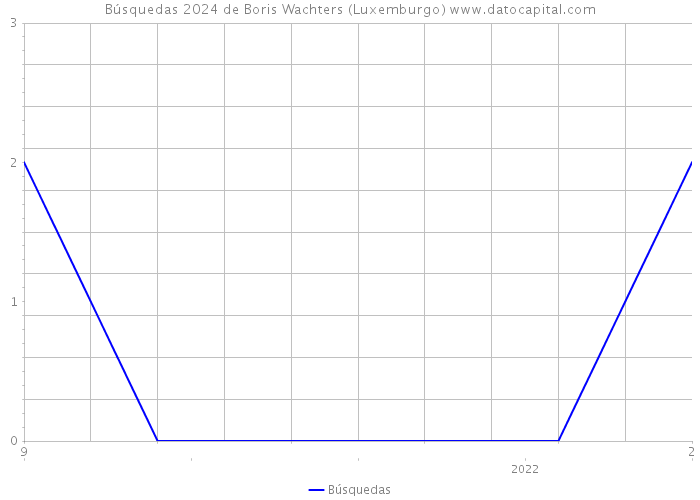 Búsquedas 2024 de Boris Wachters (Luxemburgo) 