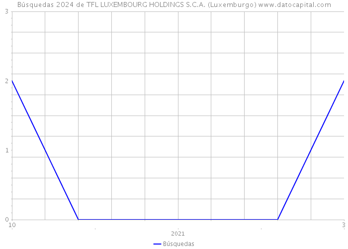 Búsquedas 2024 de TFL LUXEMBOURG HOLDINGS S.C.A. (Luxemburgo) 