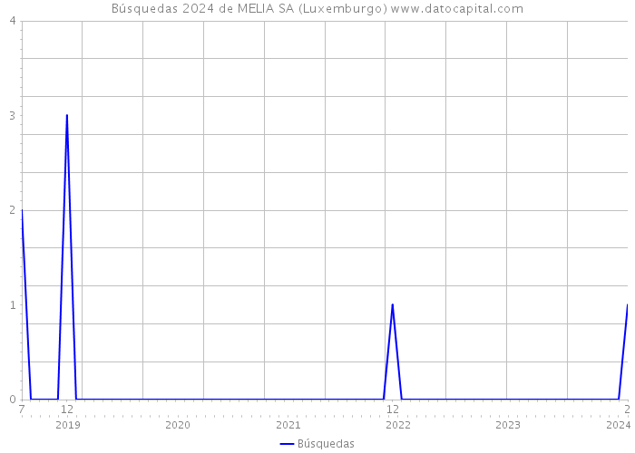 Búsquedas 2024 de MELIA SA (Luxemburgo) 