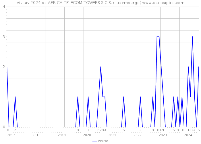 Visitas 2024 de AFRICA TELECOM TOWERS S.C.S. (Luxemburgo) 