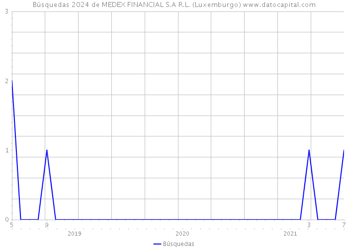 Búsquedas 2024 de MEDEX FINANCIAL S.A R.L. (Luxemburgo) 