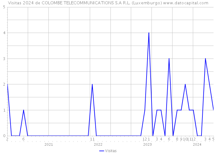 Visitas 2024 de COLOMBE TELECOMMUNICATIONS S.A R.L. (Luxemburgo) 