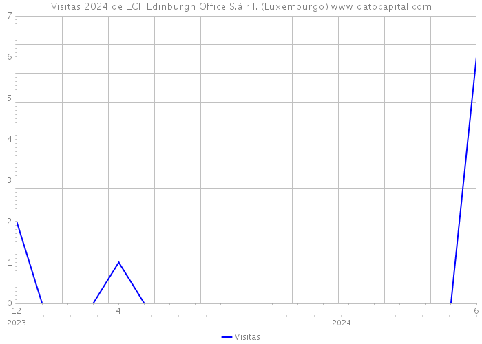 Visitas 2024 de ECF Edinburgh Office S.à r.l. (Luxemburgo) 