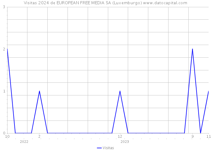 Visitas 2024 de EUROPEAN FREE MEDIA SA (Luxemburgo) 