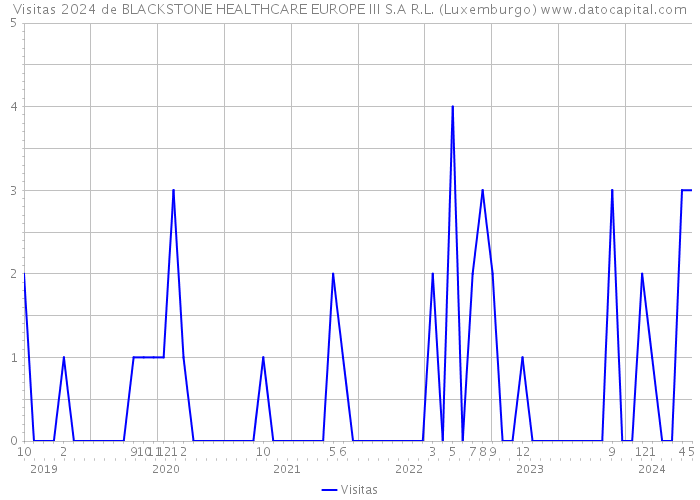 Visitas 2024 de BLACKSTONE HEALTHCARE EUROPE III S.A R.L. (Luxemburgo) 